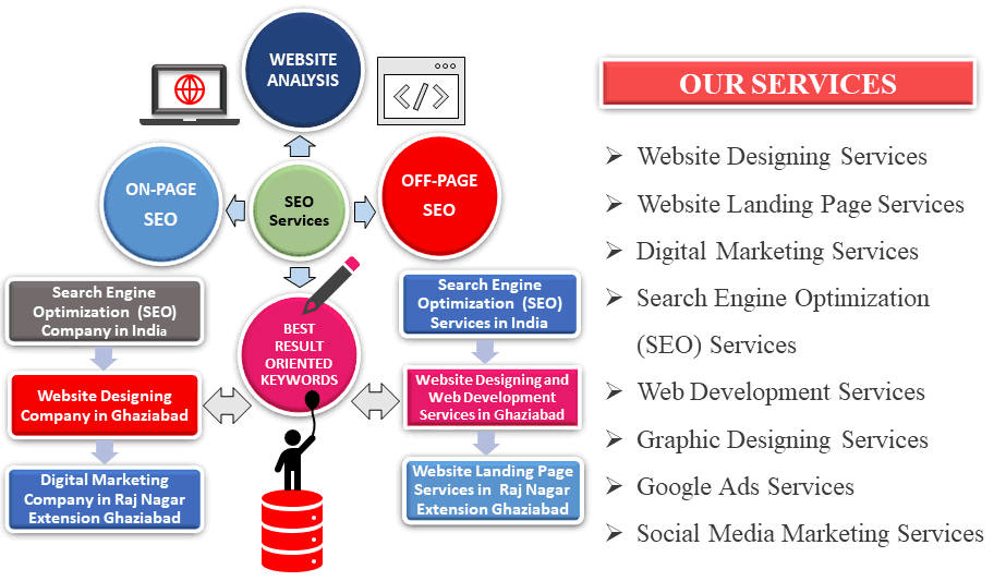 SEO and Website Designing Services